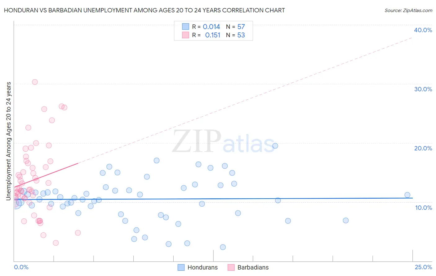 Honduran vs Barbadian Unemployment Among Ages 20 to 24 years