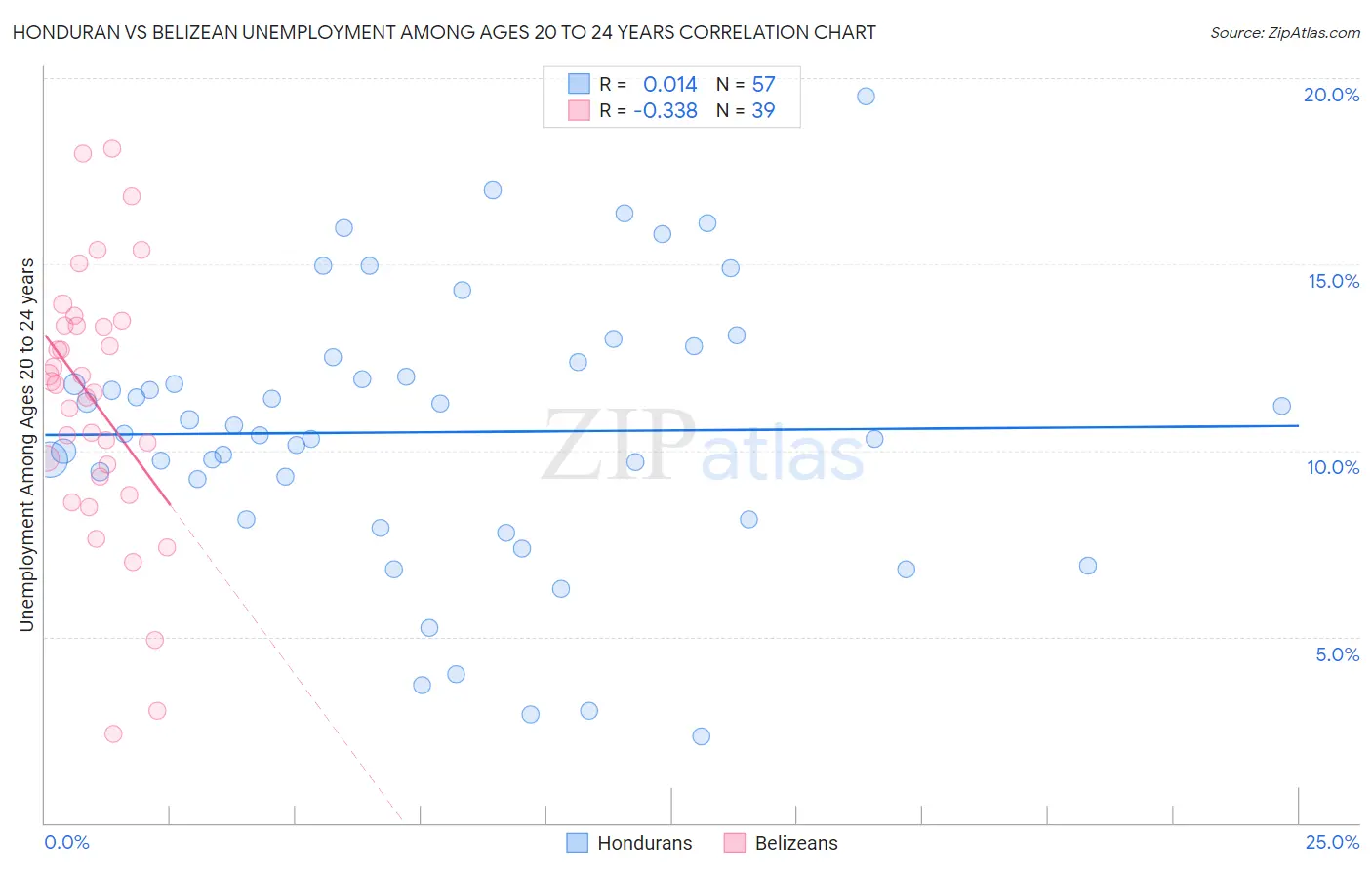 Honduran vs Belizean Unemployment Among Ages 20 to 24 years