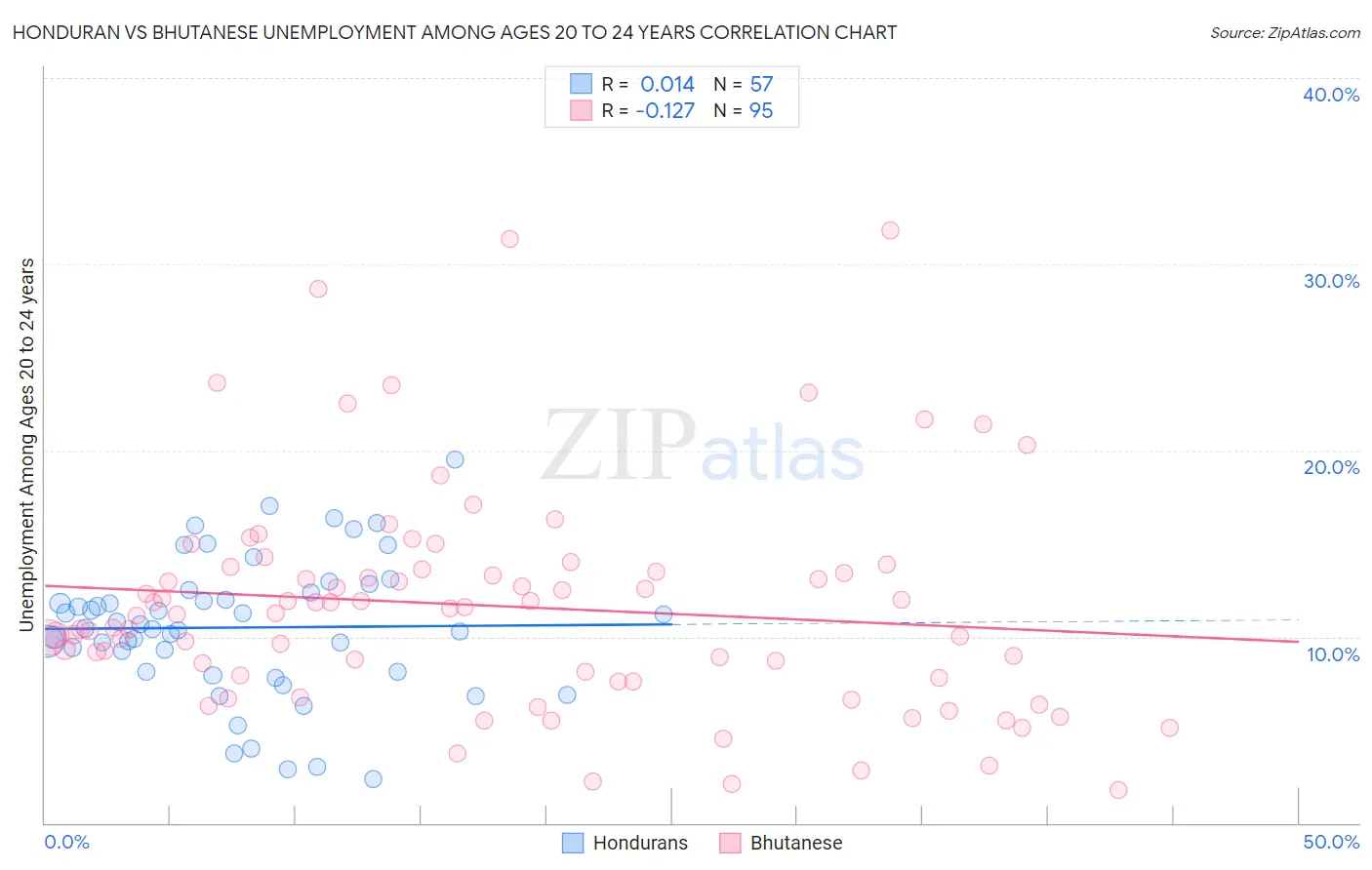 Honduran vs Bhutanese Unemployment Among Ages 20 to 24 years