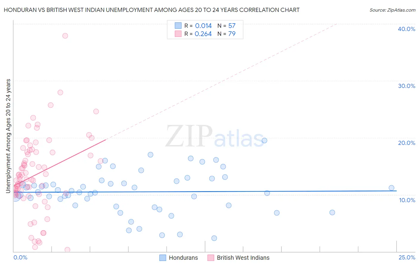 Honduran vs British West Indian Unemployment Among Ages 20 to 24 years