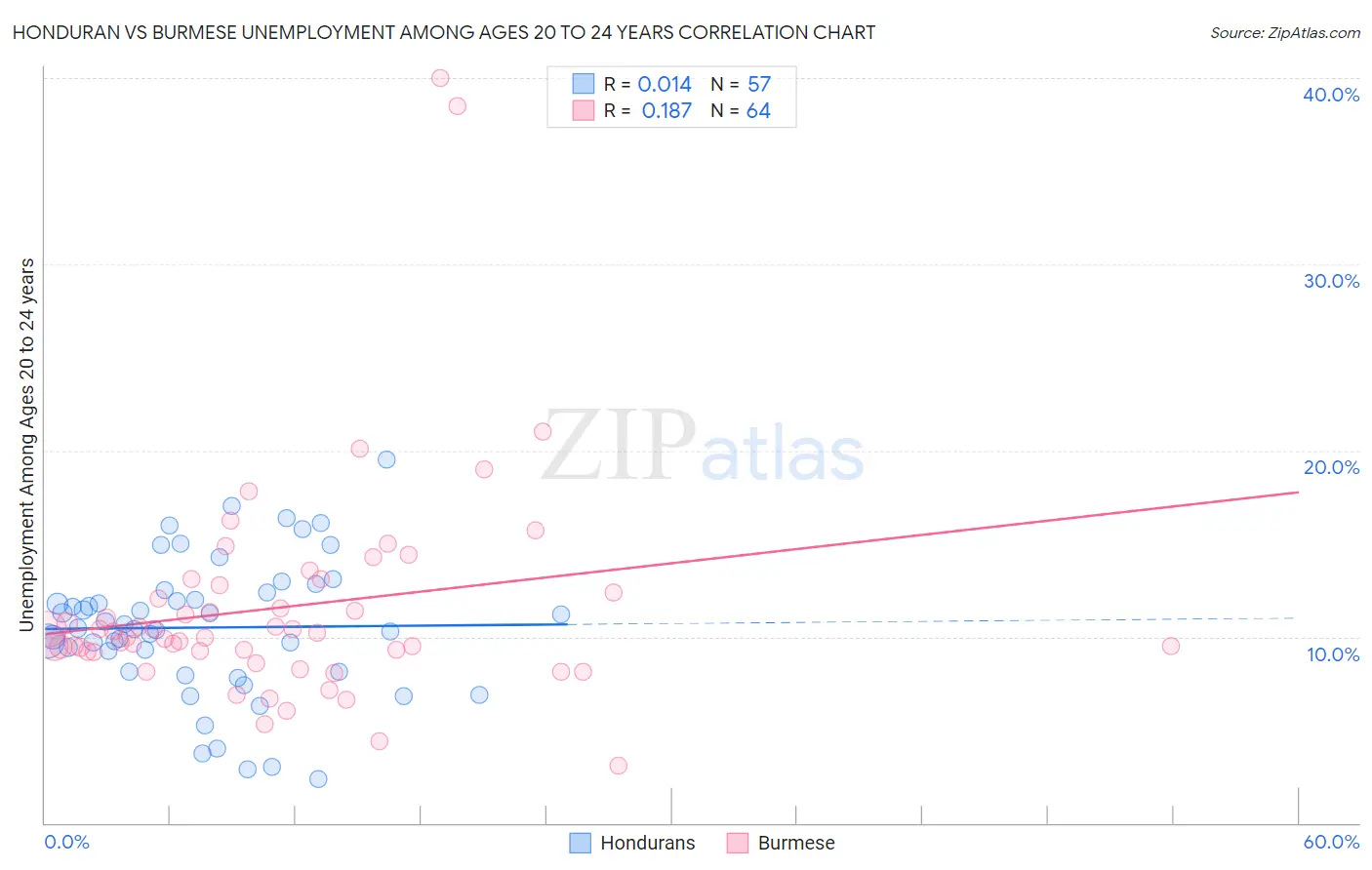 Honduran vs Burmese Unemployment Among Ages 20 to 24 years