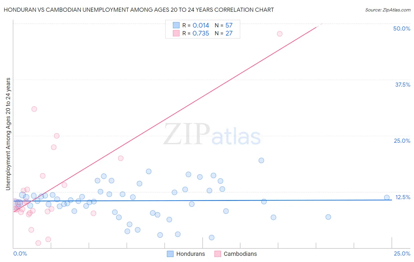Honduran vs Cambodian Unemployment Among Ages 20 to 24 years