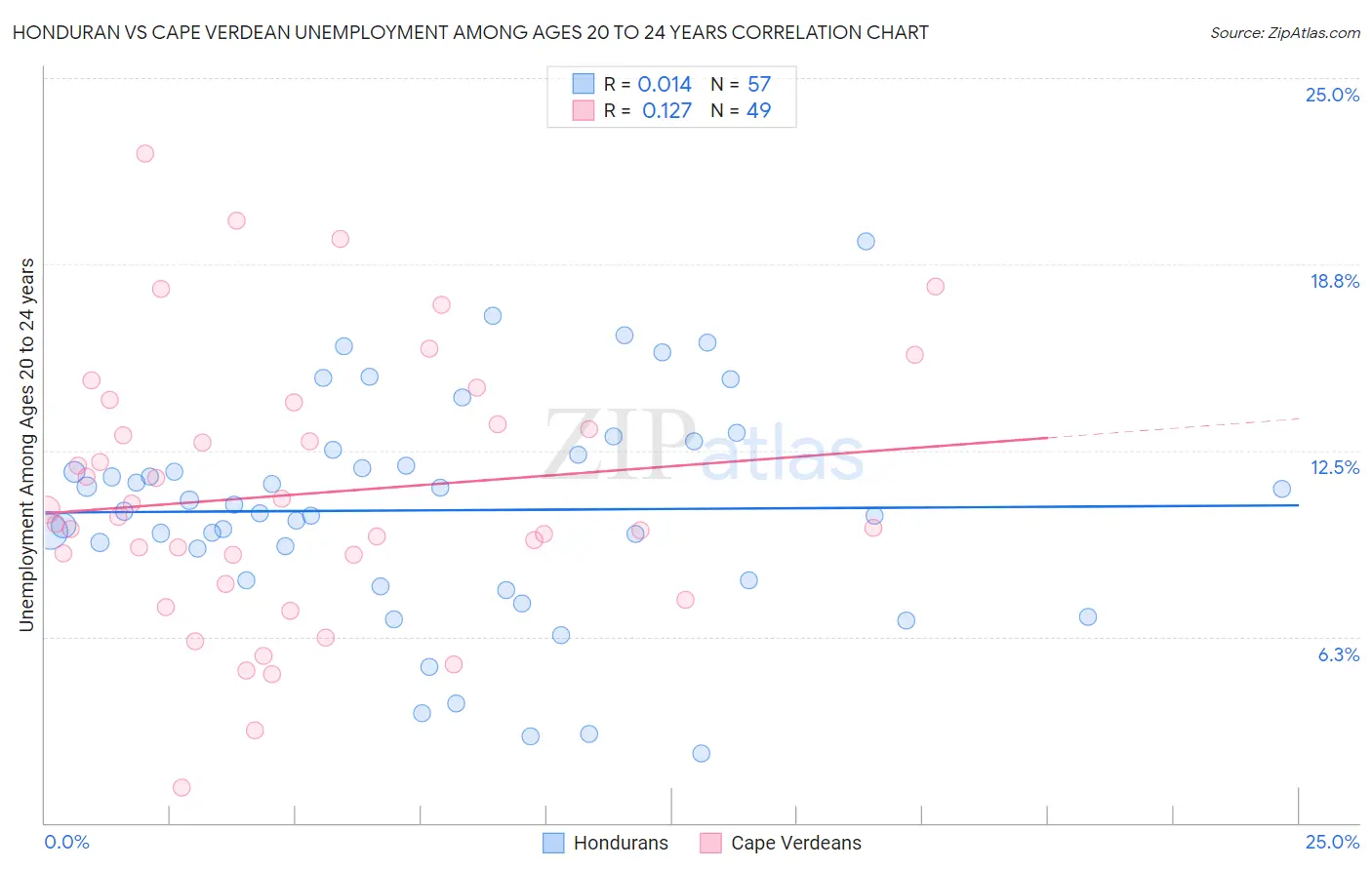 Honduran vs Cape Verdean Unemployment Among Ages 20 to 24 years