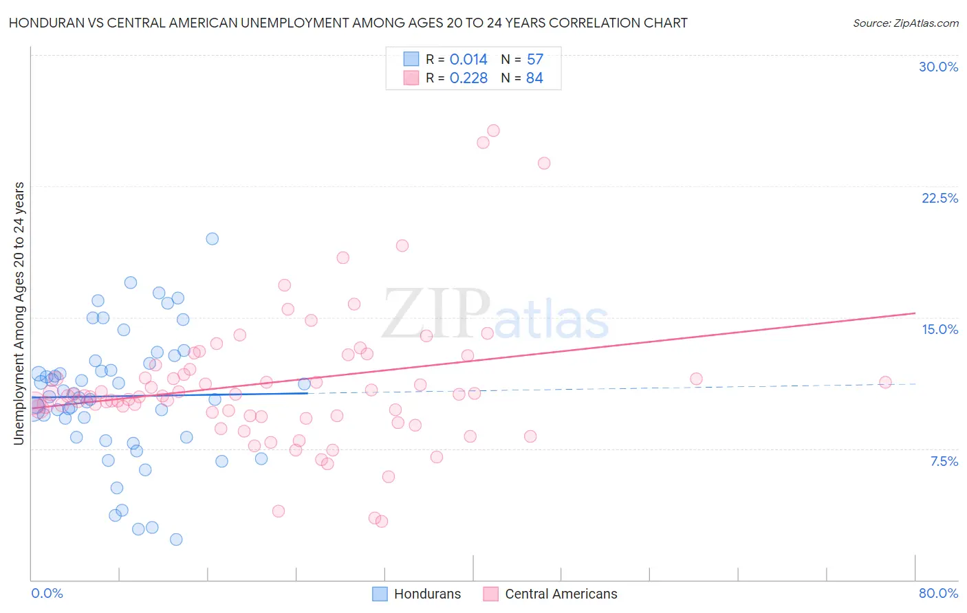 Honduran vs Central American Unemployment Among Ages 20 to 24 years
