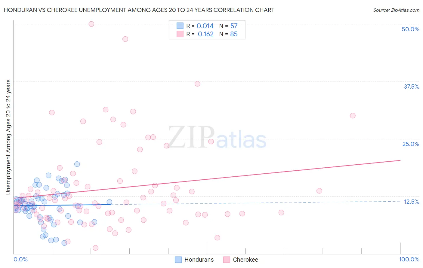 Honduran vs Cherokee Unemployment Among Ages 20 to 24 years