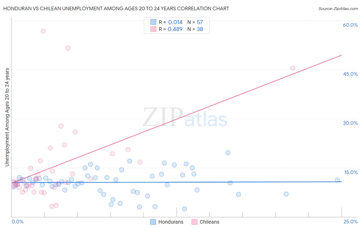 Honduran vs Chilean Unemployment Among Ages 20 to 24 years