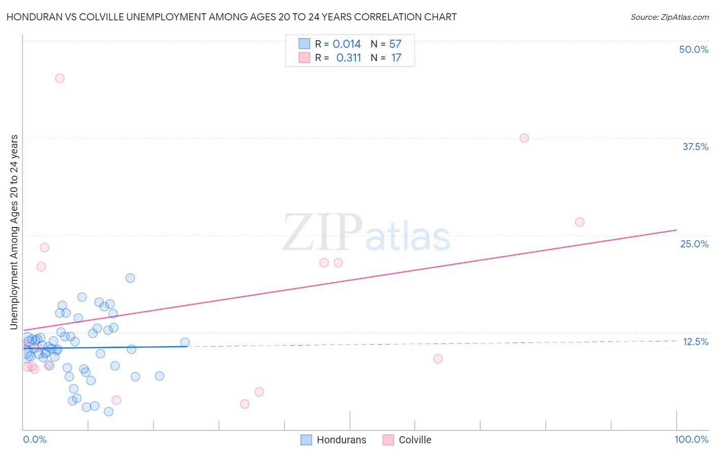 Honduran vs Colville Unemployment Among Ages 20 to 24 years