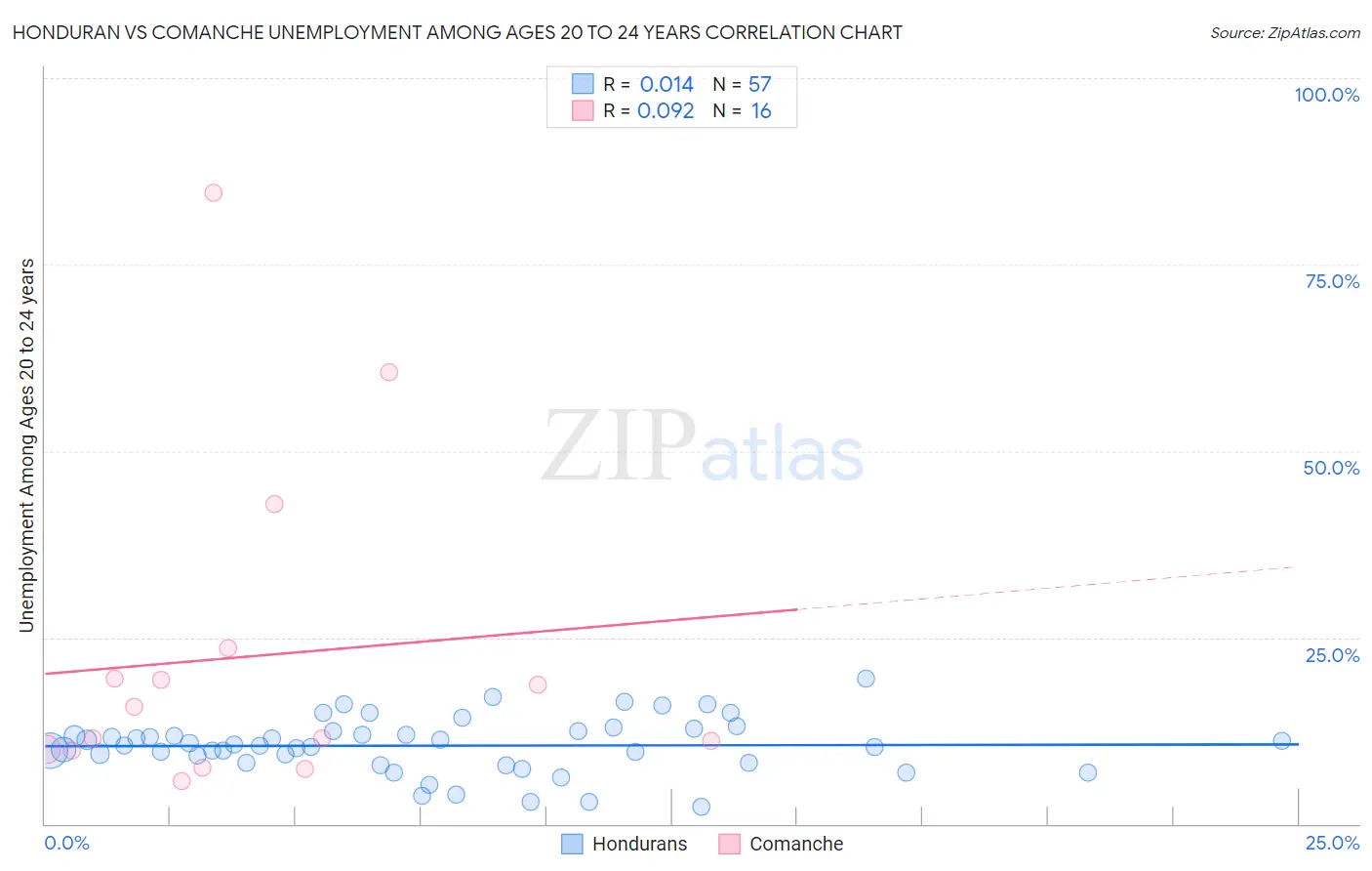 Honduran vs Comanche Unemployment Among Ages 20 to 24 years