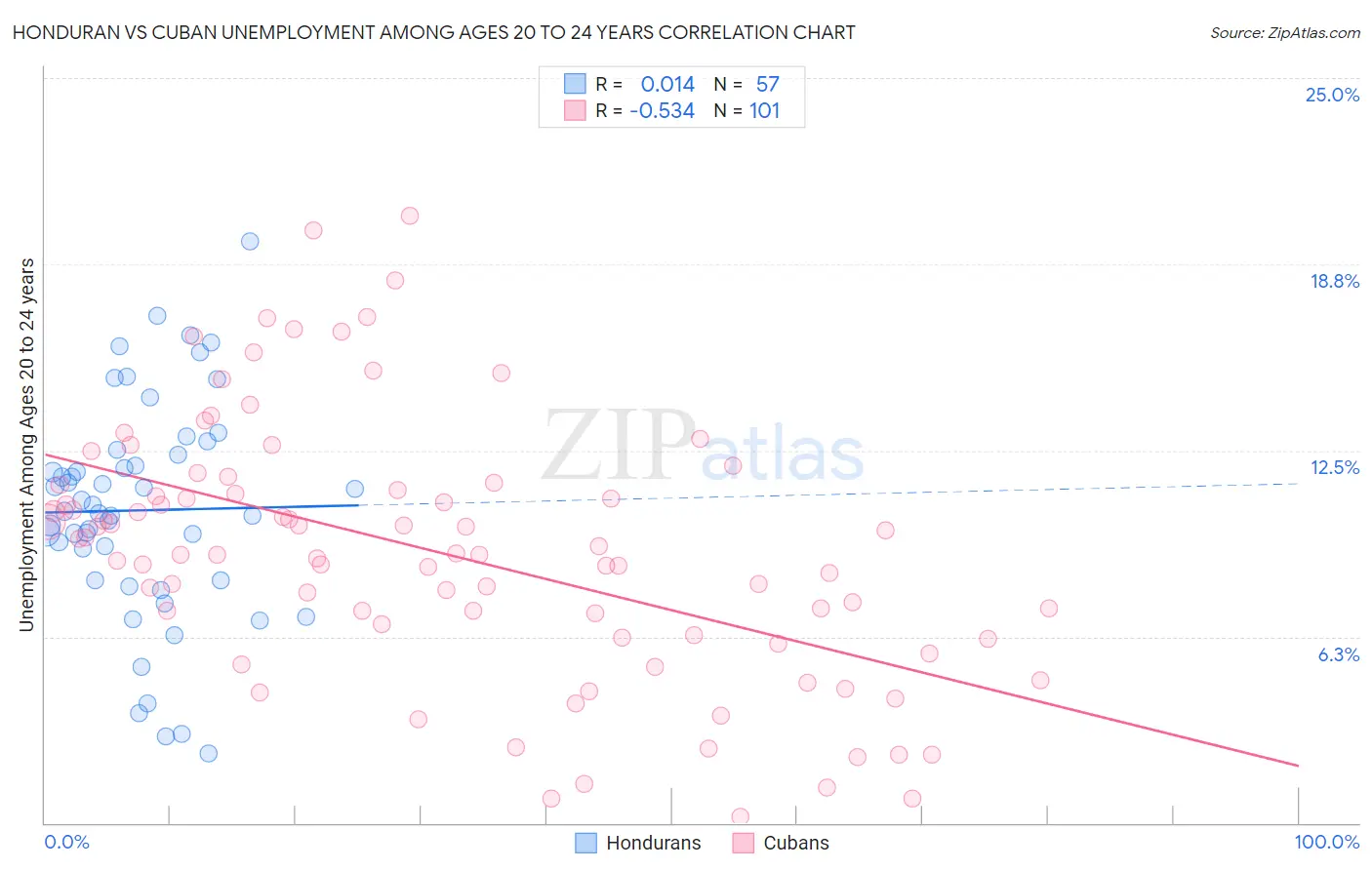 Honduran vs Cuban Unemployment Among Ages 20 to 24 years
