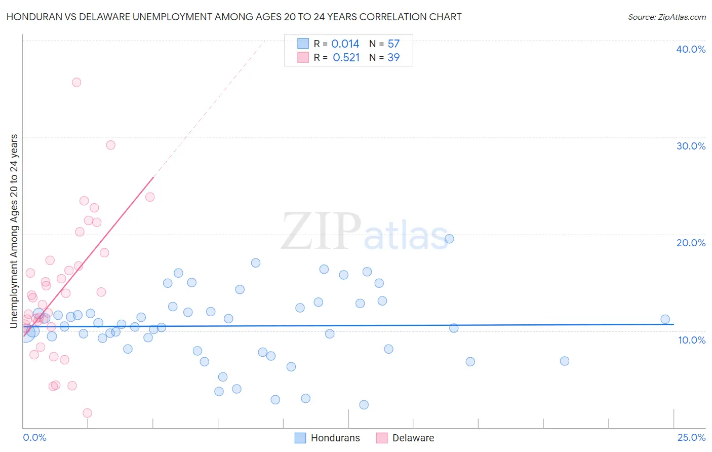 Honduran vs Delaware Unemployment Among Ages 20 to 24 years