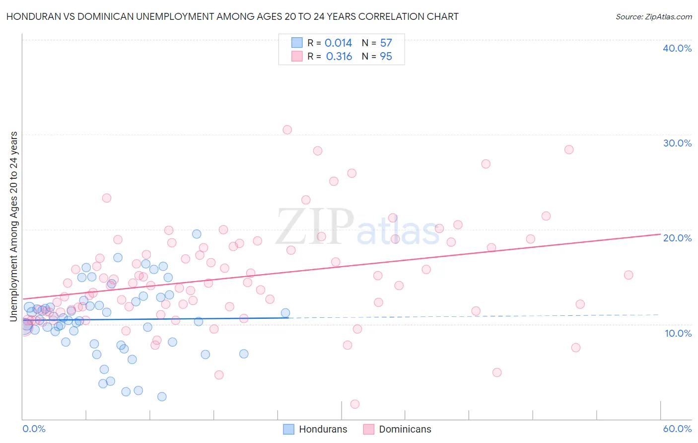 Honduran vs Dominican Unemployment Among Ages 20 to 24 years