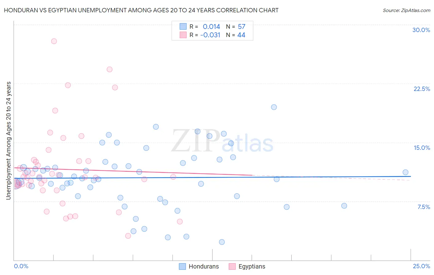 Honduran vs Egyptian Unemployment Among Ages 20 to 24 years