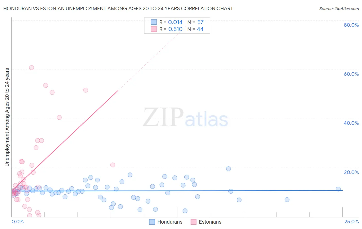 Honduran vs Estonian Unemployment Among Ages 20 to 24 years