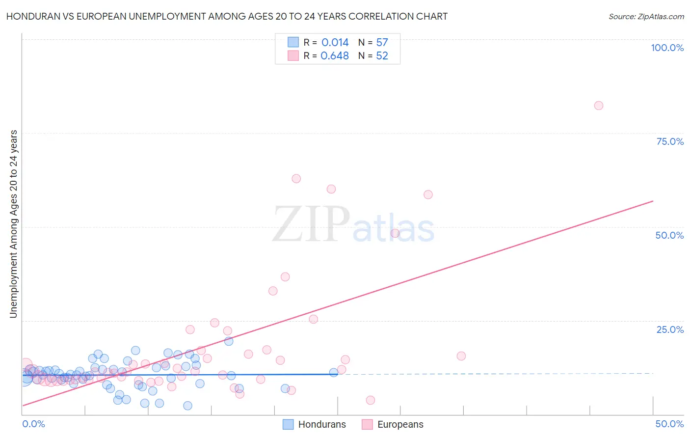 Honduran vs European Unemployment Among Ages 20 to 24 years