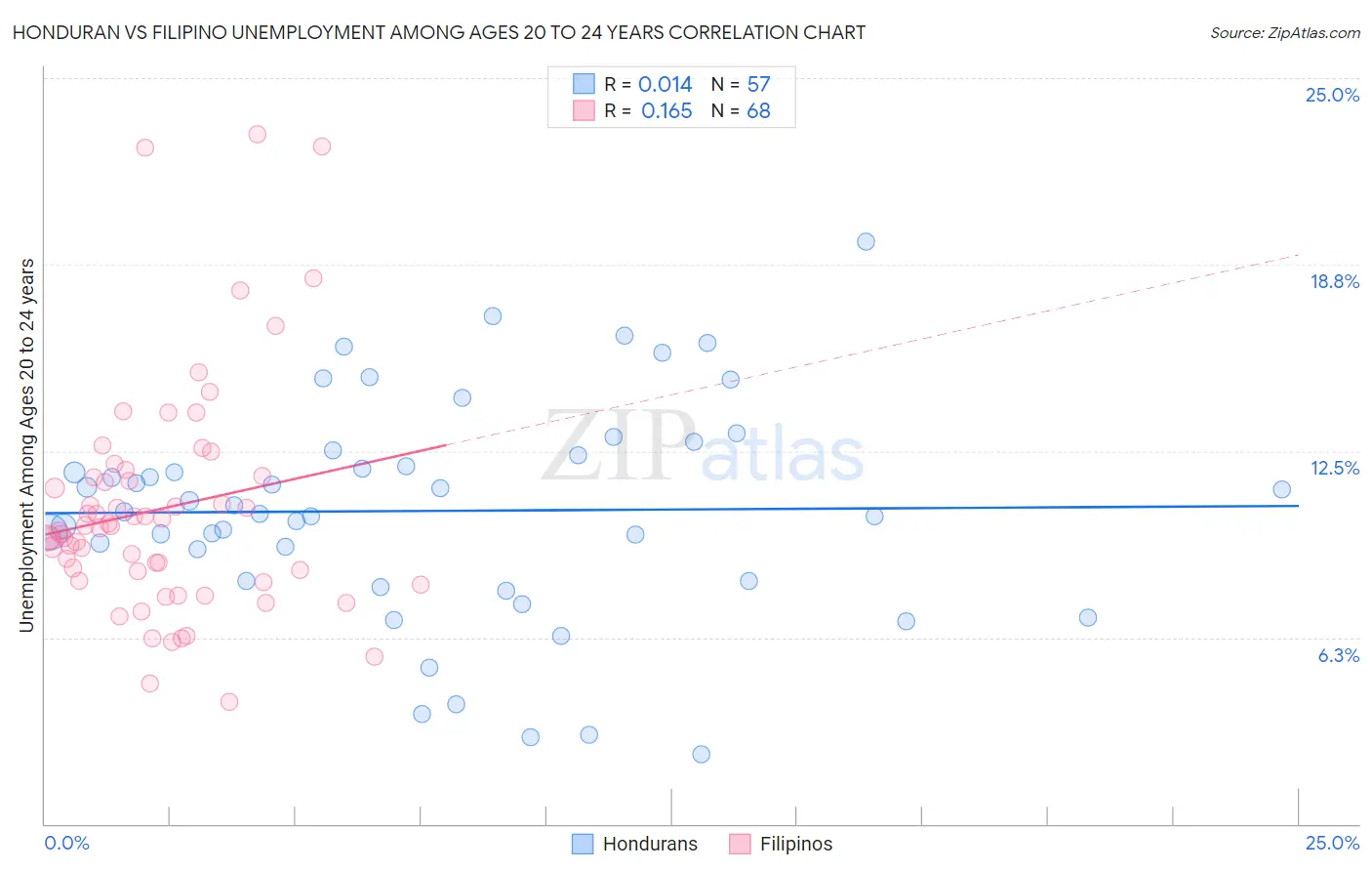 Honduran vs Filipino Unemployment Among Ages 20 to 24 years