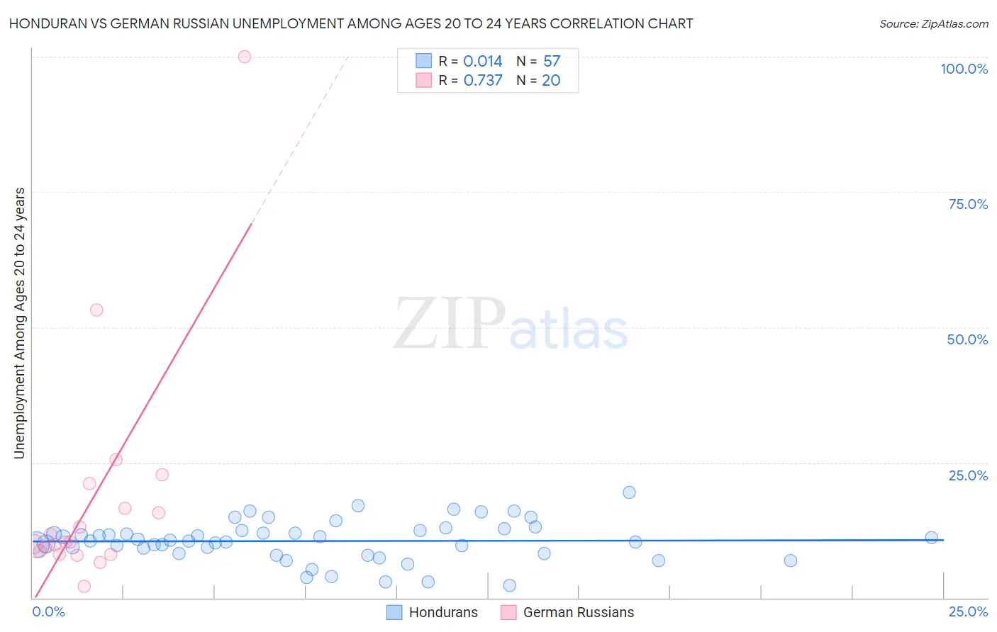 Honduran vs German Russian Unemployment Among Ages 20 to 24 years