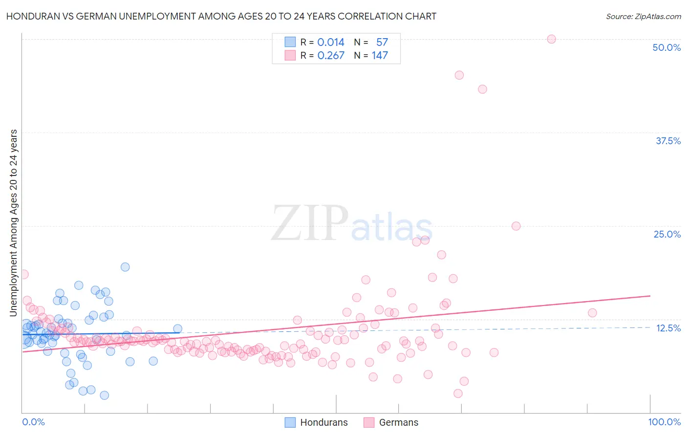 Honduran vs German Unemployment Among Ages 20 to 24 years