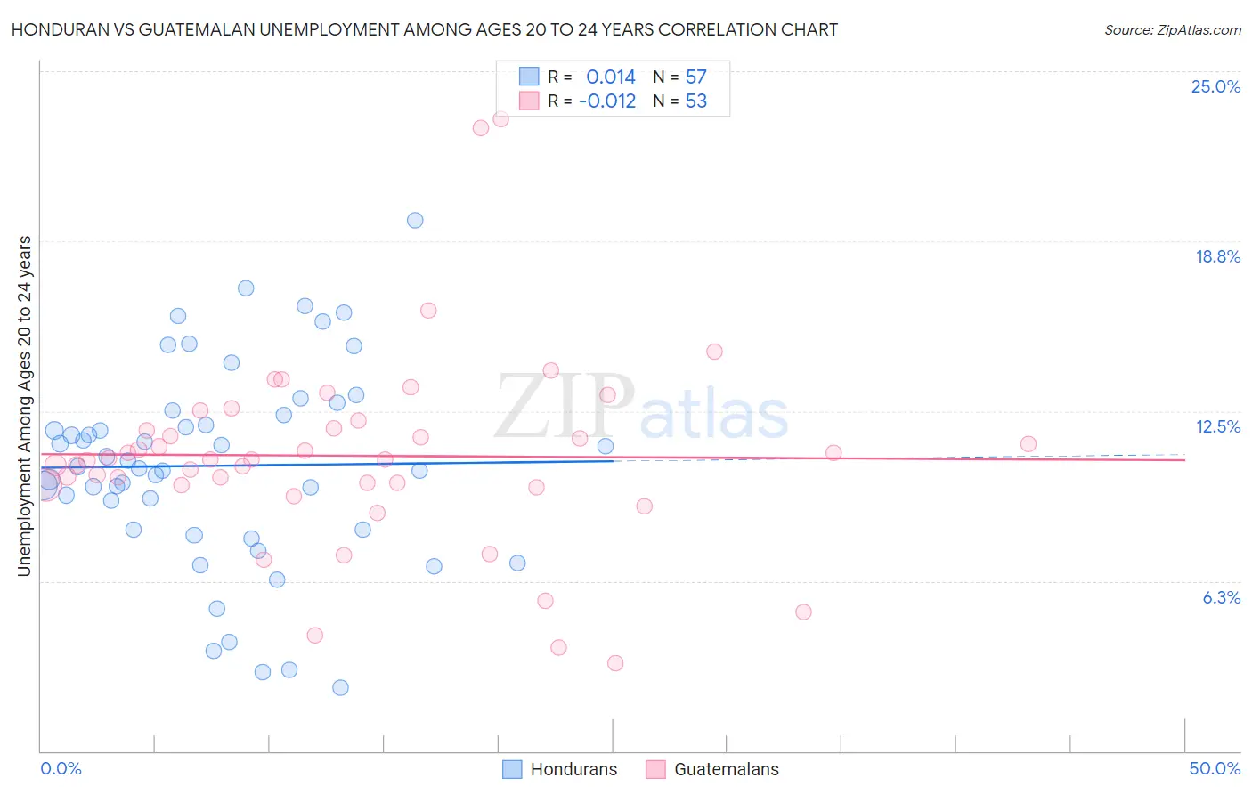 Honduran vs Guatemalan Unemployment Among Ages 20 to 24 years
