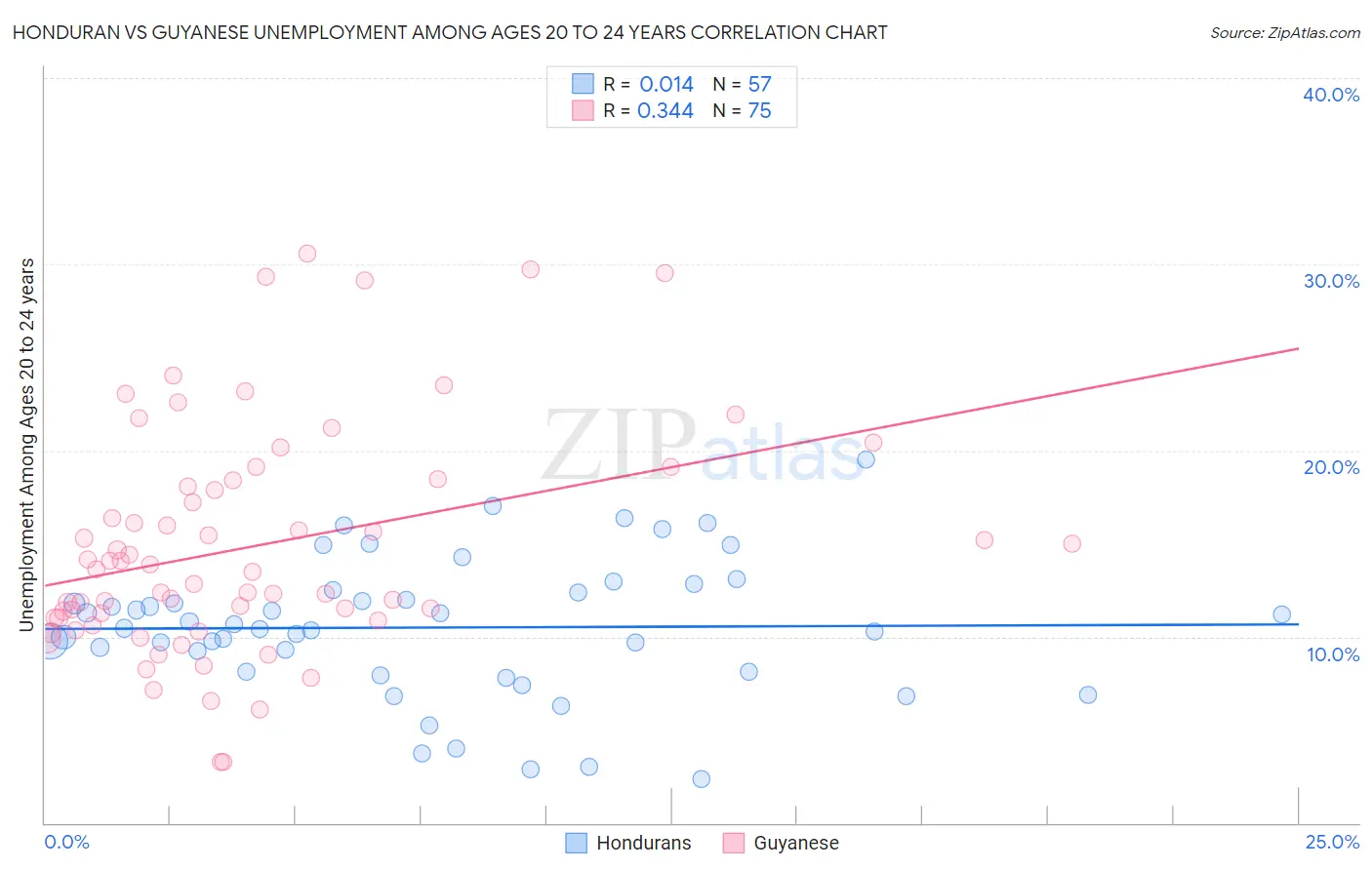 Honduran vs Guyanese Unemployment Among Ages 20 to 24 years