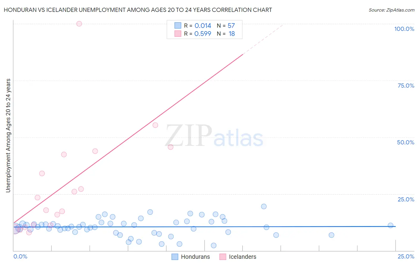 Honduran vs Icelander Unemployment Among Ages 20 to 24 years
