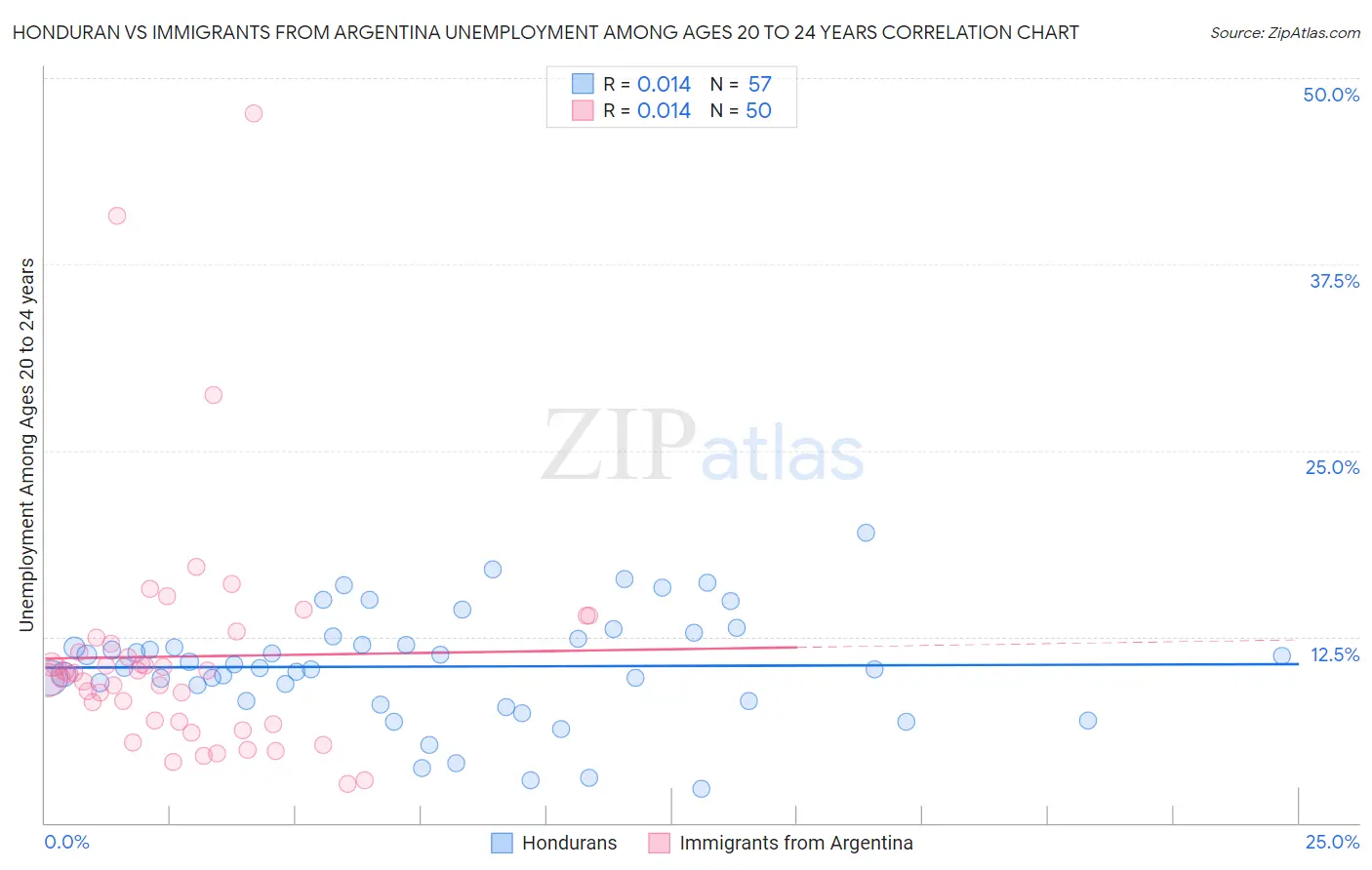 Honduran vs Immigrants from Argentina Unemployment Among Ages 20 to 24 years