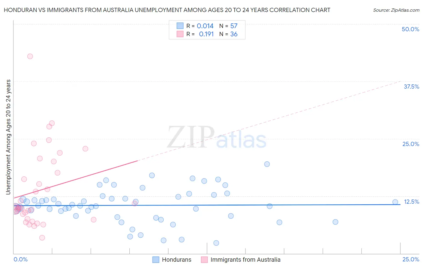 Honduran vs Immigrants from Australia Unemployment Among Ages 20 to 24 years