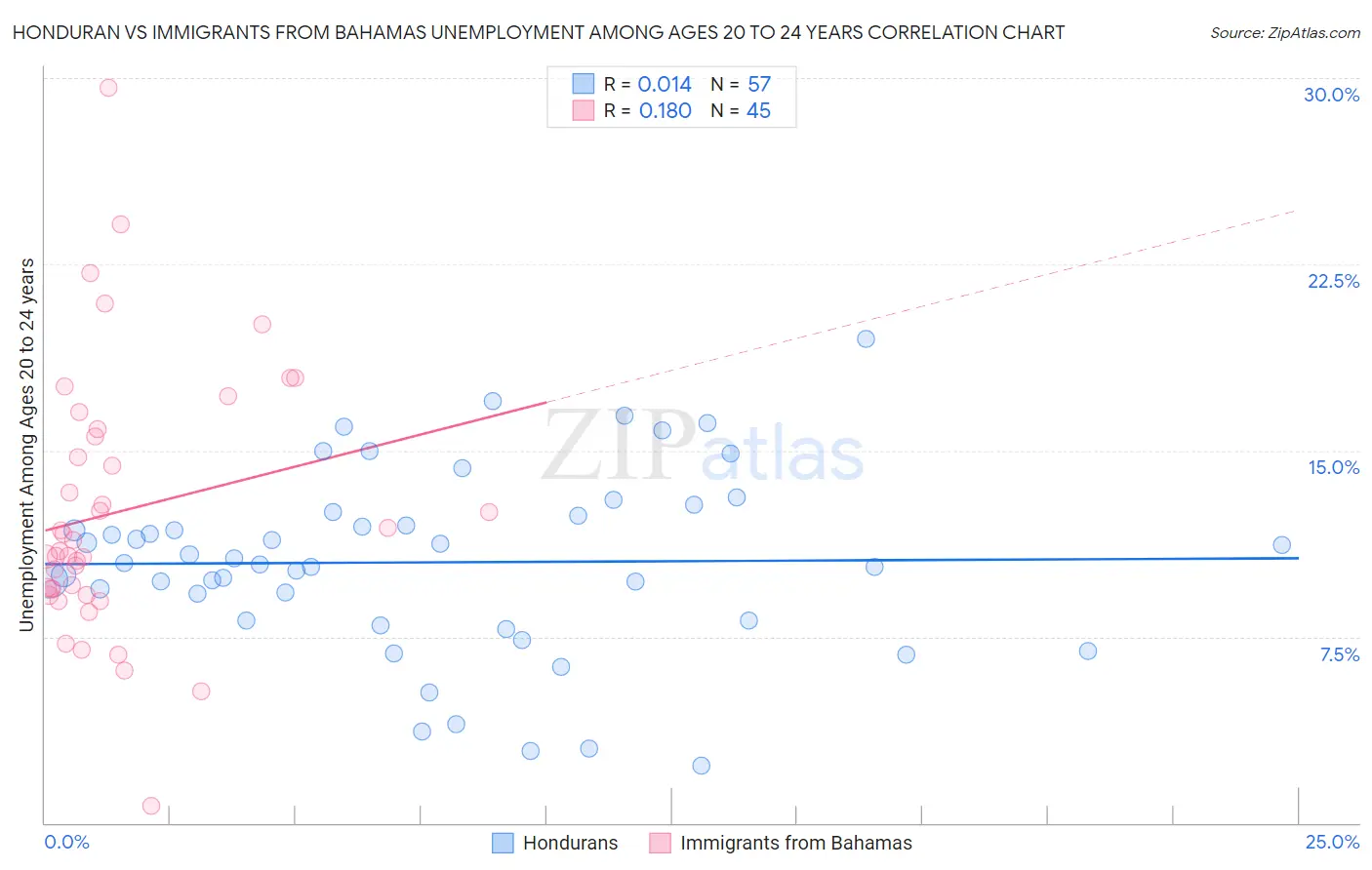 Honduran vs Immigrants from Bahamas Unemployment Among Ages 20 to 24 years