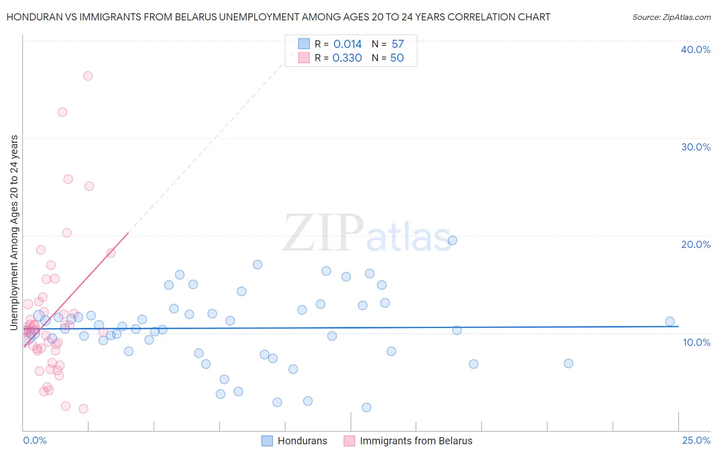Honduran vs Immigrants from Belarus Unemployment Among Ages 20 to 24 years