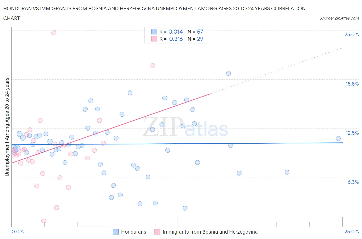 Honduran vs Immigrants from Bosnia and Herzegovina Unemployment Among Ages 20 to 24 years