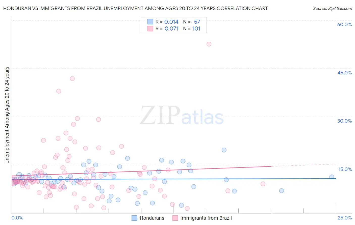 Honduran vs Immigrants from Brazil Unemployment Among Ages 20 to 24 years