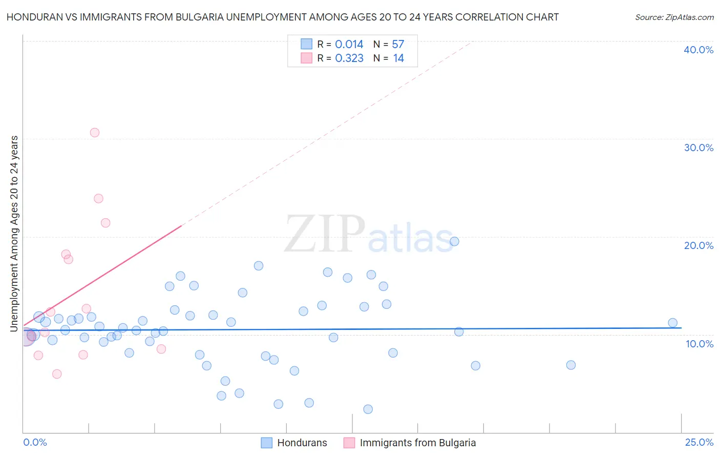 Honduran vs Immigrants from Bulgaria Unemployment Among Ages 20 to 24 years