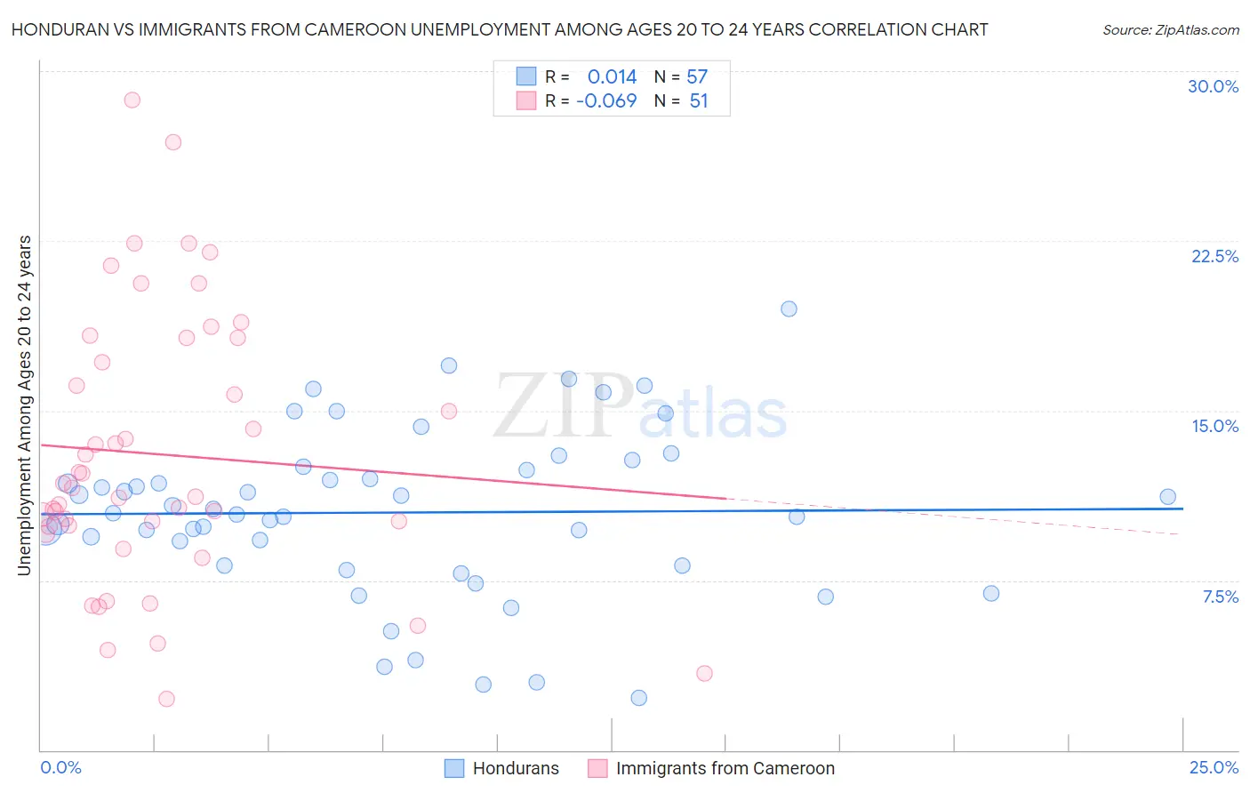 Honduran vs Immigrants from Cameroon Unemployment Among Ages 20 to 24 years