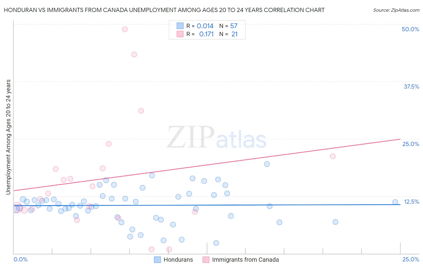 Honduran vs Immigrants from Canada Unemployment Among Ages 20 to 24 years