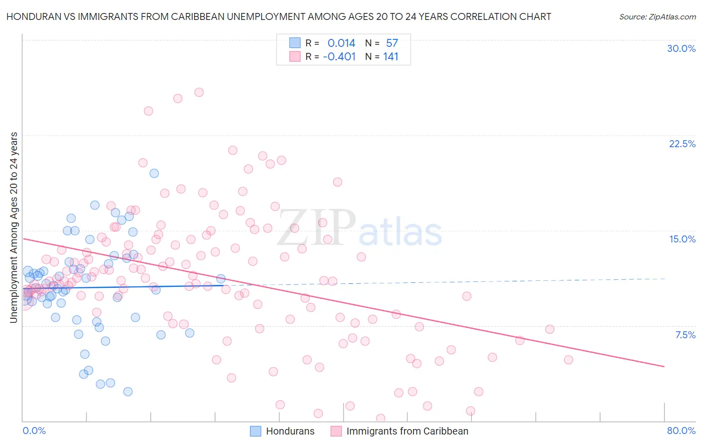 Honduran vs Immigrants from Caribbean Unemployment Among Ages 20 to 24 years