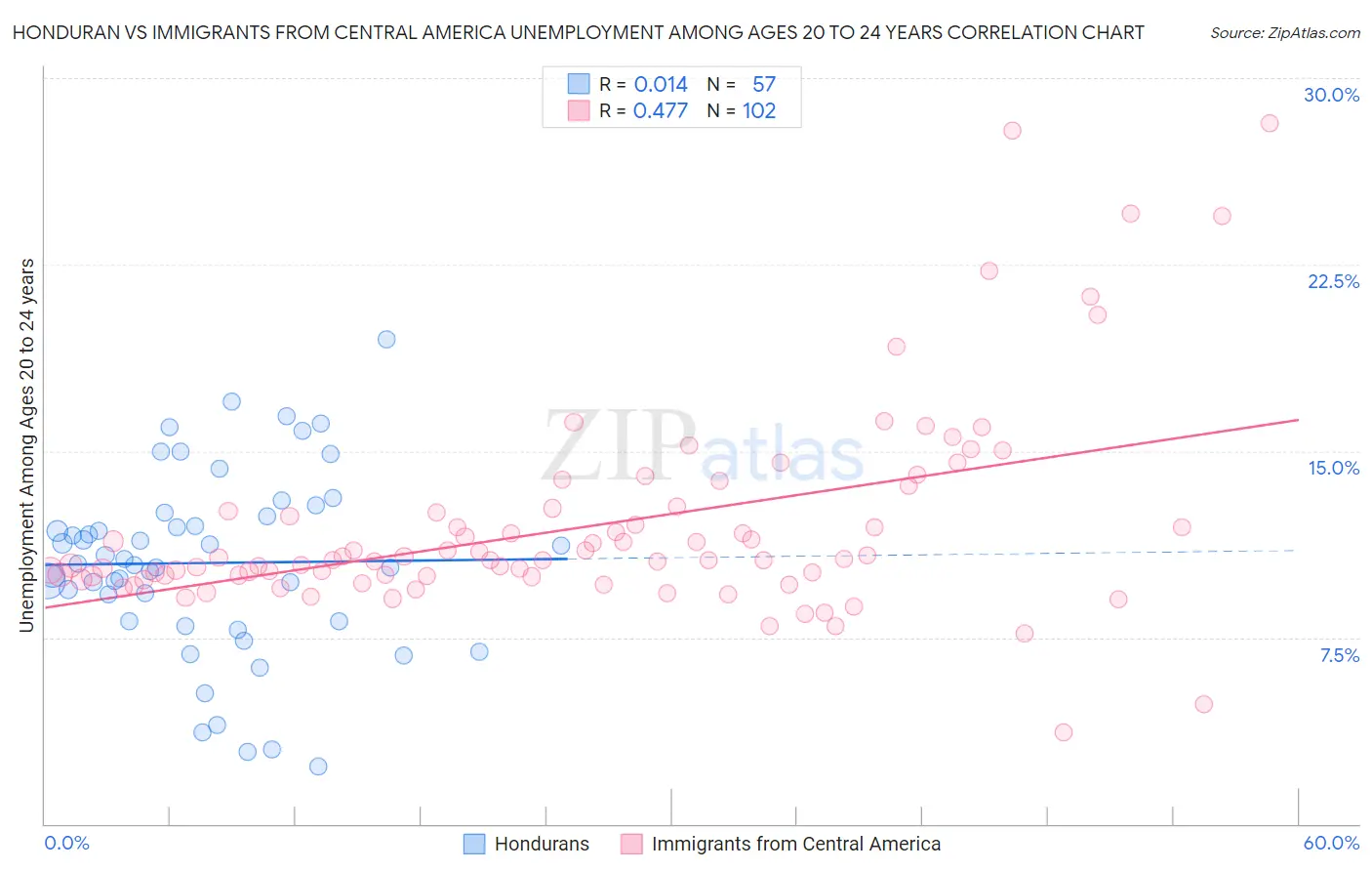 Honduran vs Immigrants from Central America Unemployment Among Ages 20 to 24 years