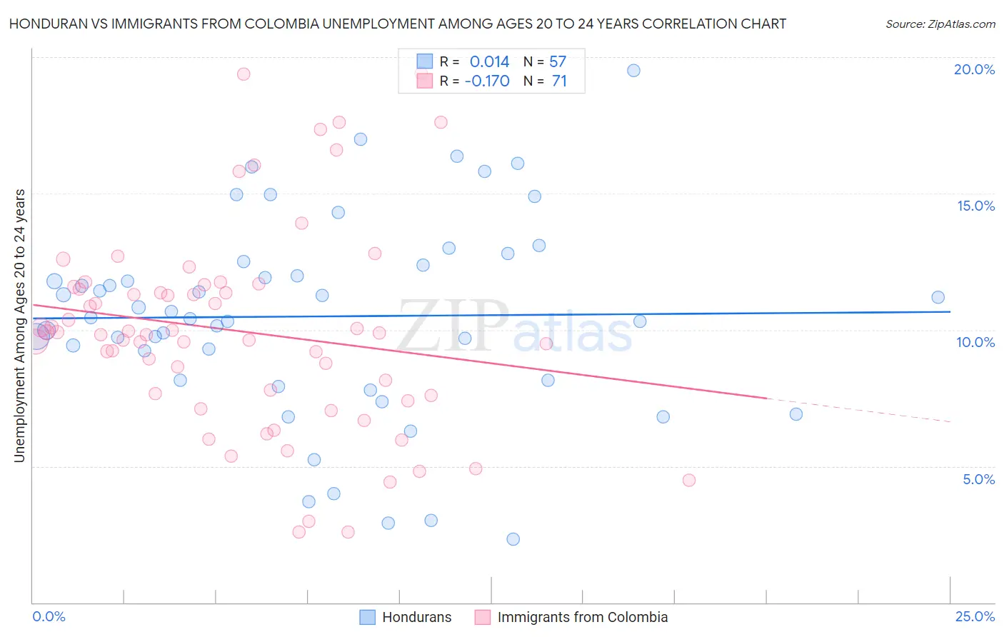 Honduran vs Immigrants from Colombia Unemployment Among Ages 20 to 24 years