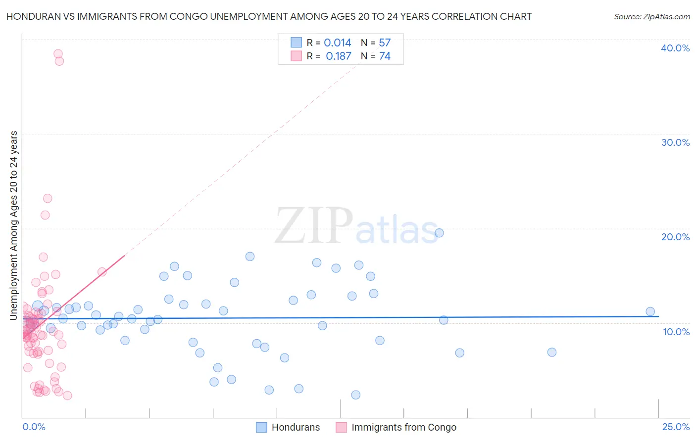 Honduran vs Immigrants from Congo Unemployment Among Ages 20 to 24 years