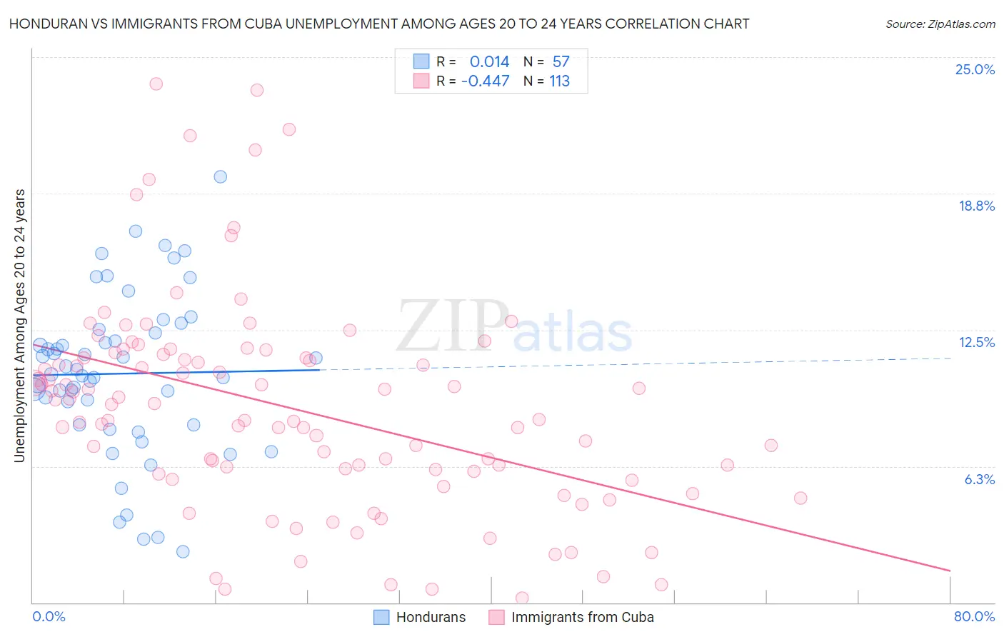 Honduran vs Immigrants from Cuba Unemployment Among Ages 20 to 24 years