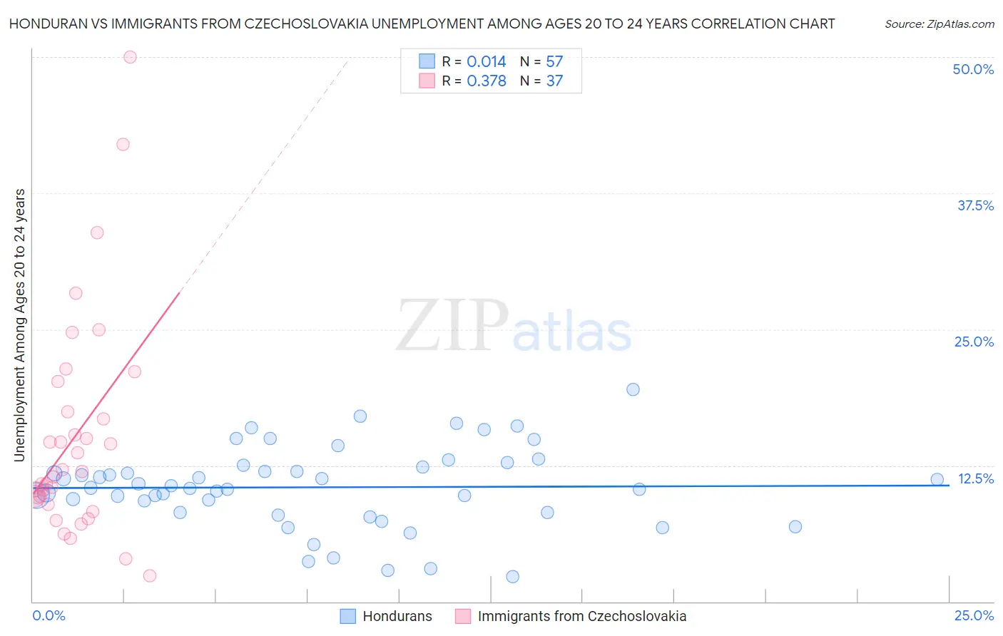 Honduran vs Immigrants from Czechoslovakia Unemployment Among Ages 20 to 24 years