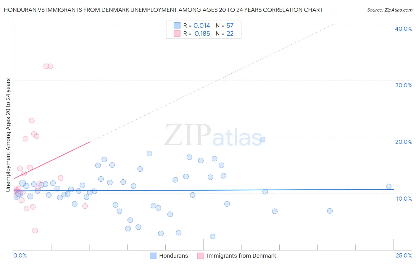 Honduran vs Immigrants from Denmark Unemployment Among Ages 20 to 24 years