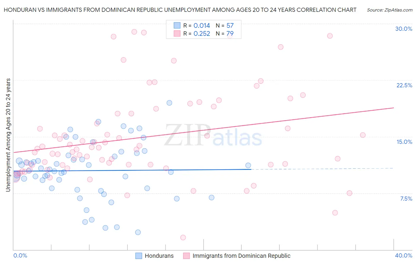 Honduran vs Immigrants from Dominican Republic Unemployment Among Ages 20 to 24 years