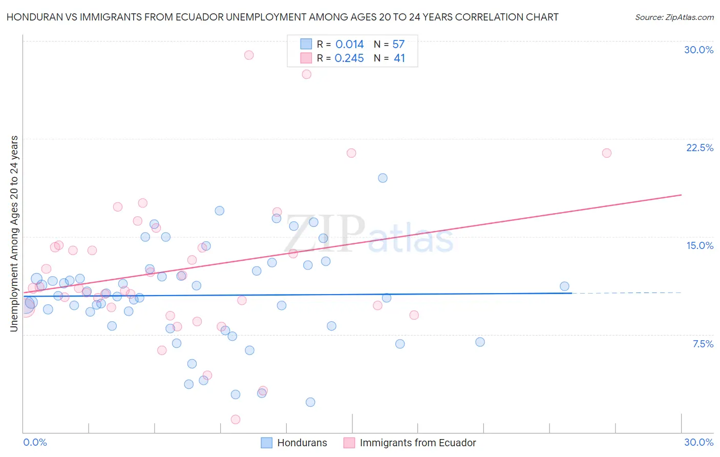 Honduran vs Immigrants from Ecuador Unemployment Among Ages 20 to 24 years
