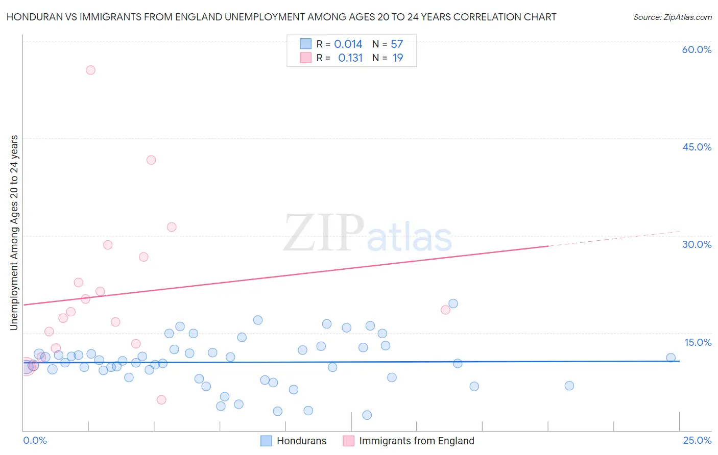 Honduran vs Immigrants from England Unemployment Among Ages 20 to 24 years