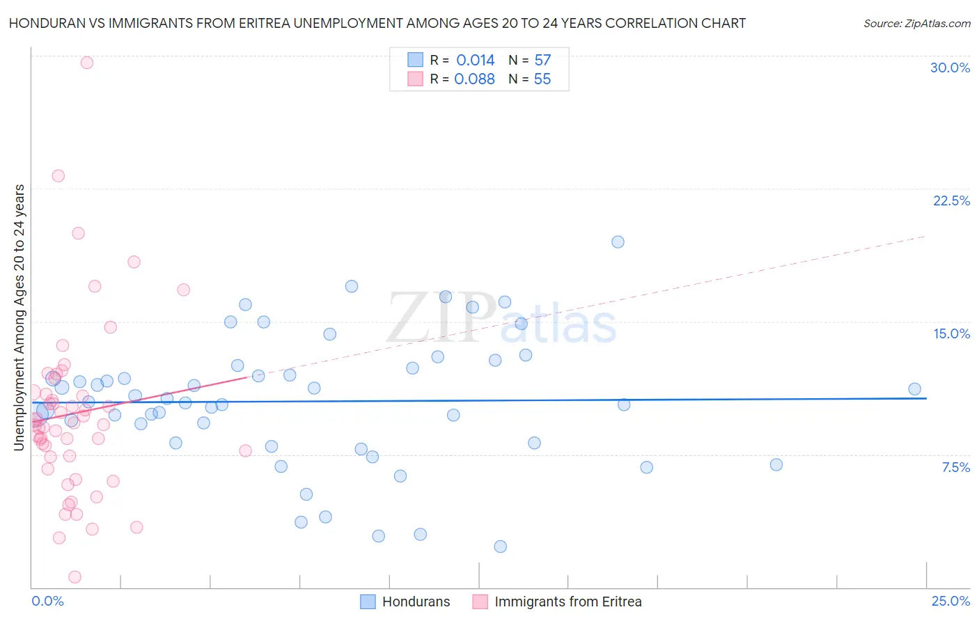 Honduran vs Immigrants from Eritrea Unemployment Among Ages 20 to 24 years