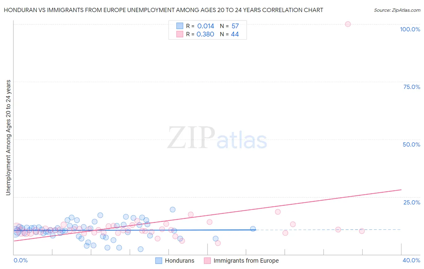 Honduran vs Immigrants from Europe Unemployment Among Ages 20 to 24 years