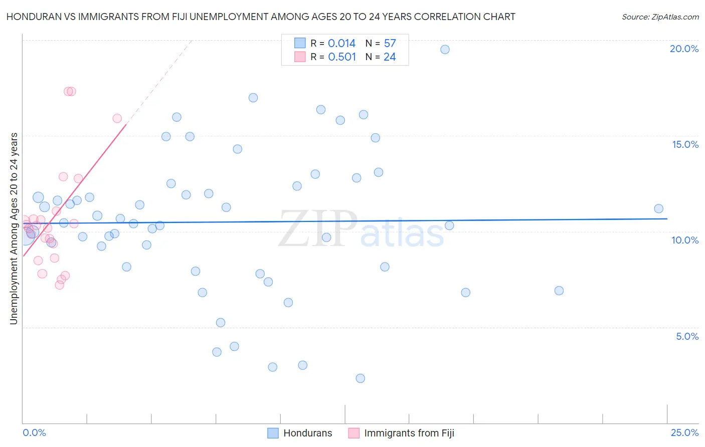 Honduran vs Immigrants from Fiji Unemployment Among Ages 20 to 24 years