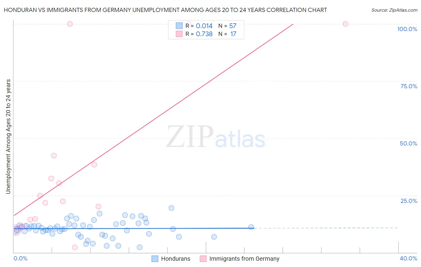 Honduran vs Immigrants from Germany Unemployment Among Ages 20 to 24 years