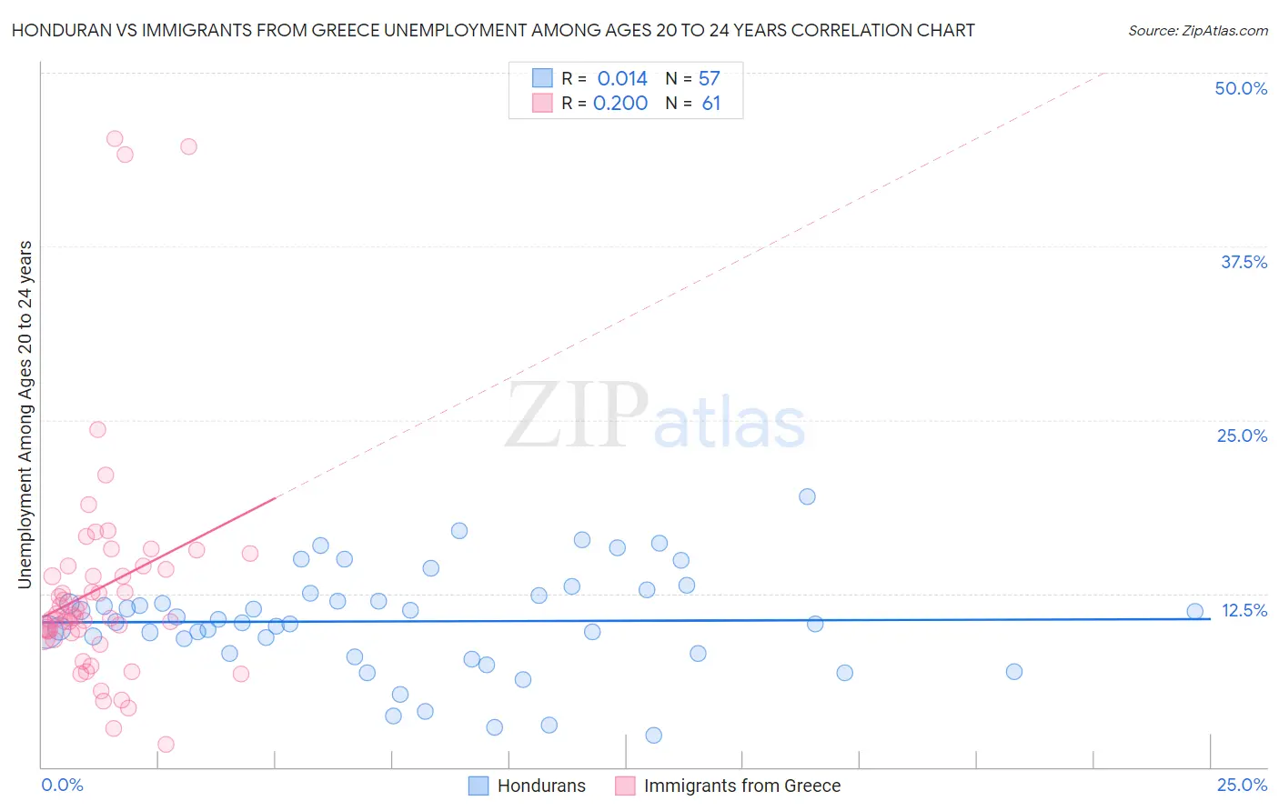 Honduran vs Immigrants from Greece Unemployment Among Ages 20 to 24 years