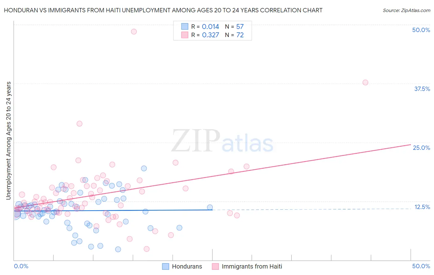 Honduran vs Immigrants from Haiti Unemployment Among Ages 20 to 24 years