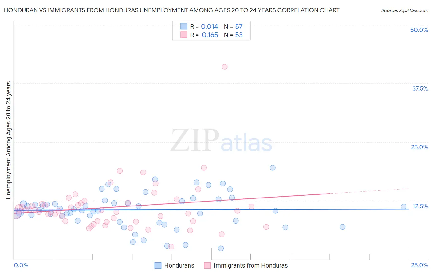 Honduran vs Immigrants from Honduras Unemployment Among Ages 20 to 24 years